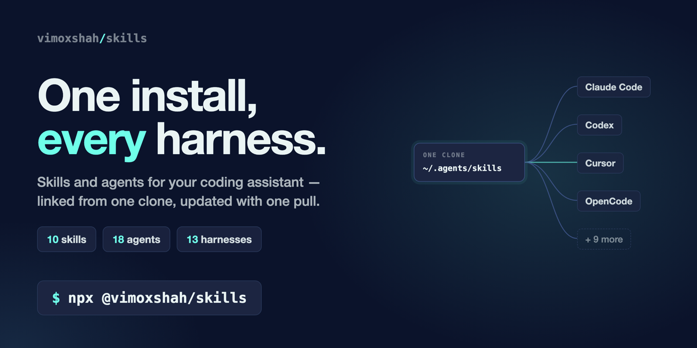 skills: one install, every harness. One clone fanning out to Claude Code, Codex, Cursor, OpenCode and more