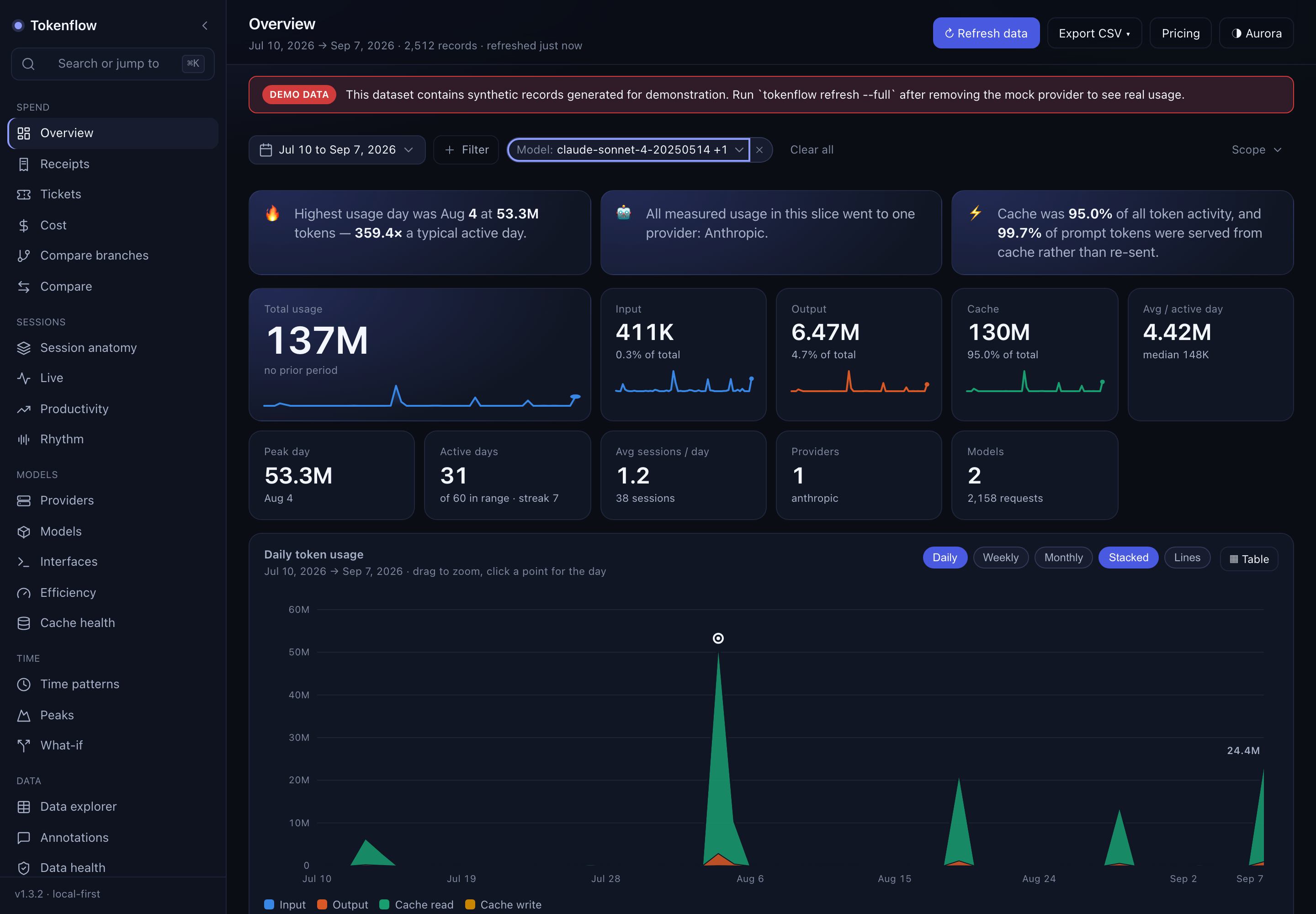 The TokenFlow dashboard filtered to two models: a date button, a Filter button and one removable chip reading Model: claude-sonnet-4-20250514 +1, with every figure on the page narrowed to that slice