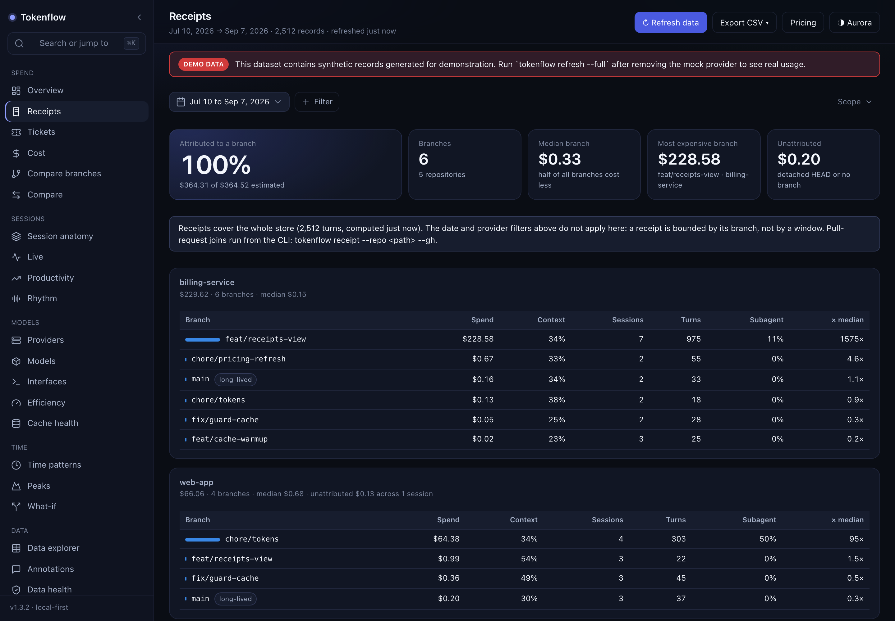 The Receipts view of the TokenFlow dashboard: spend per repository and branch with context share, sessions, turns, subagent share and rank against the repository median